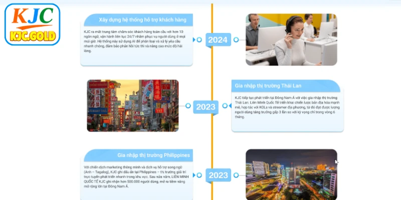 Quá trình phát triển của KJC khi mở rộng thị phần